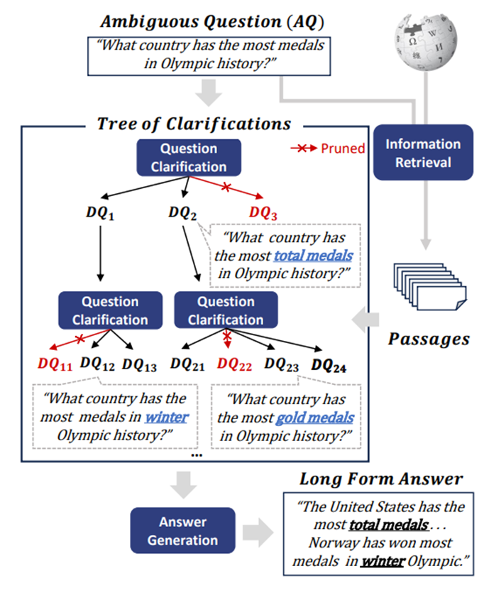 Рисунок 5. Дерево уточнений (ToC). (1) Для неоднозначного вопроса (AQ) извлекаются релевантные отрывки из источников. (2) На основе этих отрывков с помощью few-shot промптинга рекурсивно генерируются уточнённые вопросы, которые при необходимости фильтруются. (3) Формируется развёрнутый ответ, охватывающий все уточнённые вопросы.