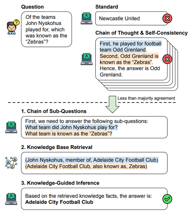 Рисунок 6. Принцип работы Chain of Knowledge (CoK) — по аналогии с тем, как человек разбивает сложные вопросы на простые компоненты, LLM генерирует цепочку подвопросов, на которые легче ответить. Для решения этих подвопросов модель дополняется релевантными фактами, извлечёнными из внешней базы знаний с помощью RAG-механизмов. Наконец, LLM использует полученные знания для формулировки ответа на исходный вопрос, следуя принципам chain-of-thought prompting (пошагового рассуждения) и ITER-RETGEN