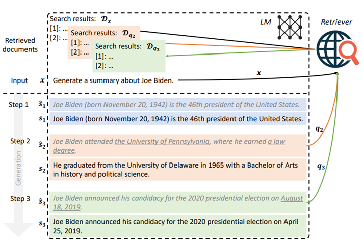 Рисунок 7. FLARE (Forward-Looking Active Retrieval Augmented Generation) — это метод активного поиска с прогнозированием, работающий итеративно. Алгоритм начинается с пользовательского запроса x и первоначальных результатов поиска Dx. На каждом шаге LLM генерирует временное продолжение текста (выделено серым курсивом) и анализирует наличие токенов с низкой вероятностью (подчеркнуты). При их обнаружении система активирует поиск релевантных документов и перегенерирует предложение с обновленным контекстом.