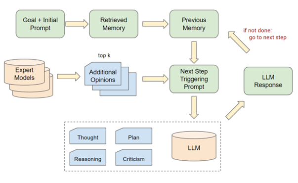 Рисунок 8. Auto-GPT  учитывает дополнительные мнения внешних экспертных моделей. В частности, на этапе принятия решений система выбирает Top-K наиболее релевантных мнений от экспертной модели и включает их в контекст промпта для более обоснованных решений. В качестве внешних экспертов используются готовые IL-модели (Imitation Learning). Шаблон промпта для предложения дополнительных мнений LLM выглядит так: "Вот одно (несколько) предложение(й) для команды: <действие с параметрами>. Используйте это как ориентир, но принимайте решение самостоятельно."    