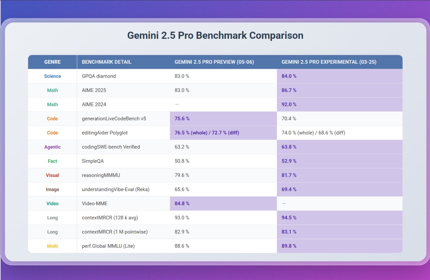 Сравнение результатов двух варантов Gemini 2.5 Pro в некоторых популярных бенчмарках. Видно, что обновленную версию заточили под программирование