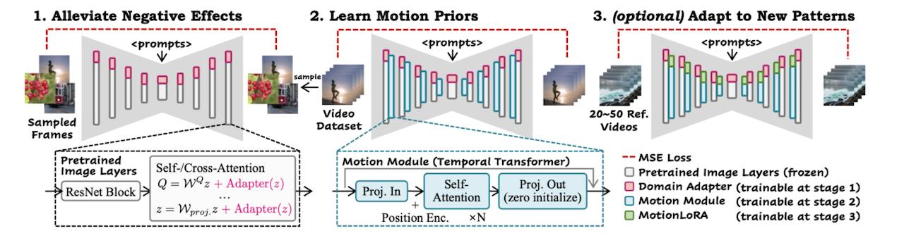 Схема работы AnimateDiff