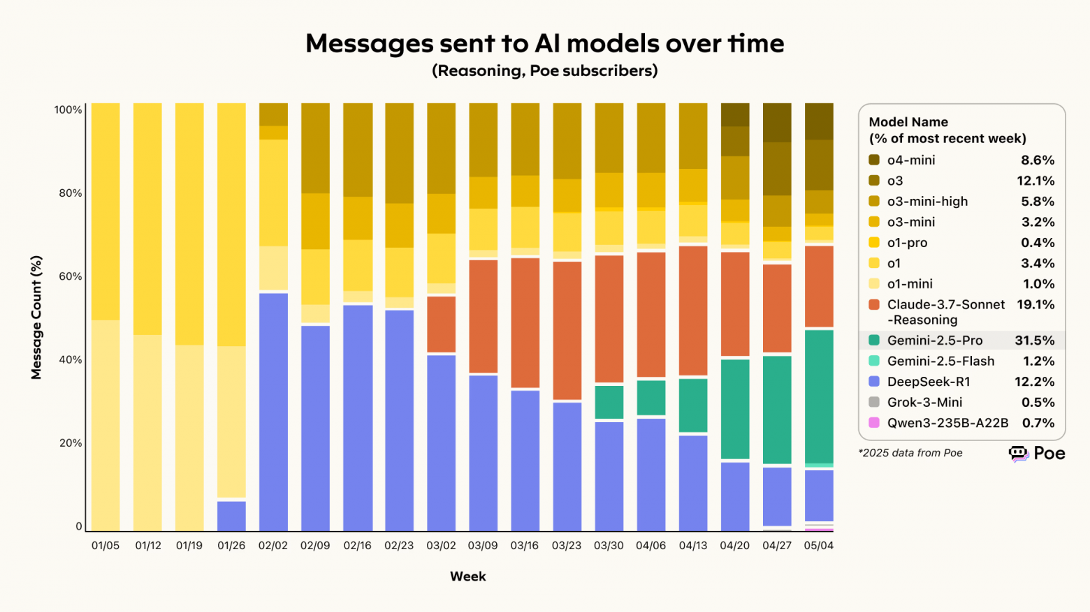 Распределение сообщений между моделями с возможностью рассуждения (в рамках текстовых ИИ)