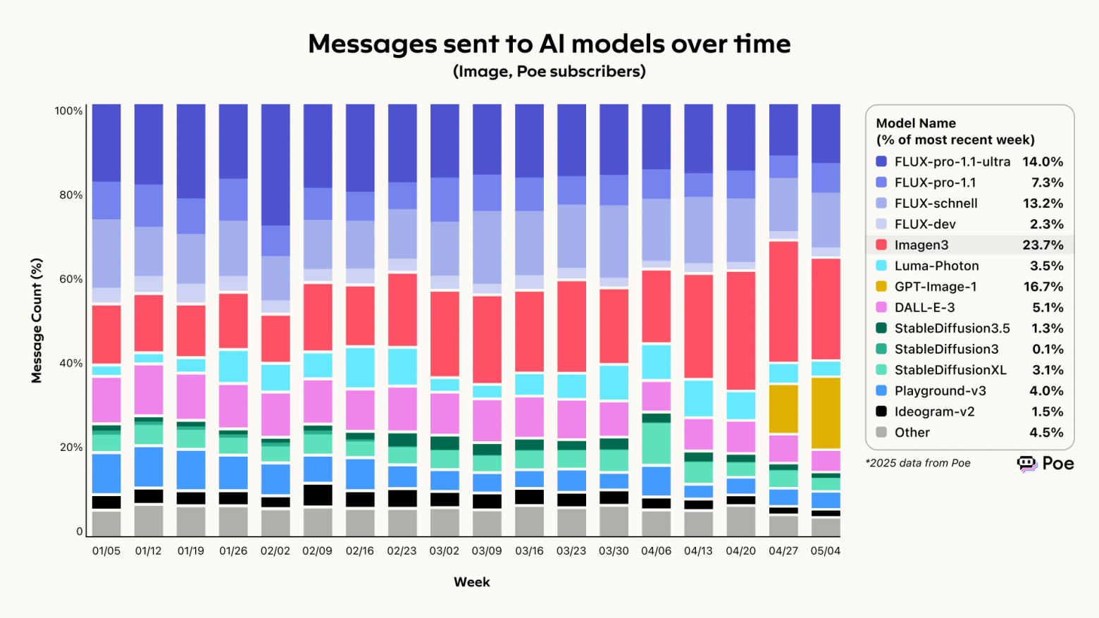 Распределение использования моделей для генерации изображений