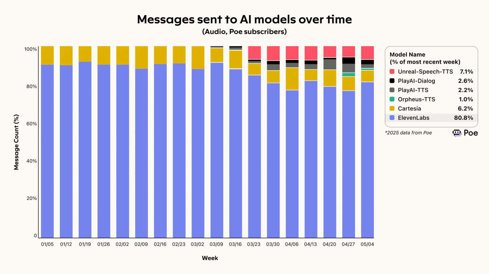 Распределение использования моделей для генерации аудио