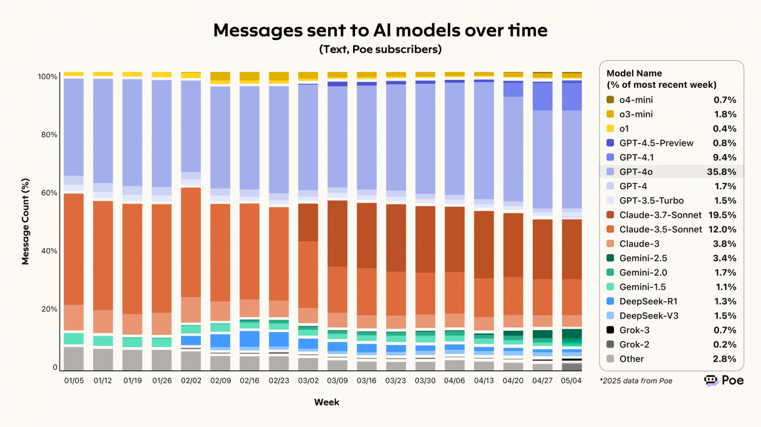 Распределение использования моделей для генерации текста