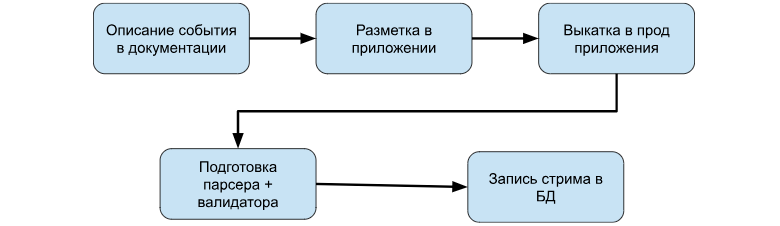 Data-Driven: от интуиции к фактам, и при чем тут data internals? - 2