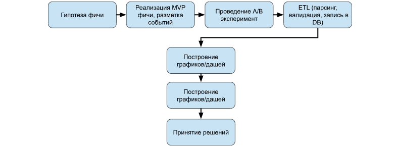 Data-Driven: от интуиции к фактам, и при чем тут data internals? - 7