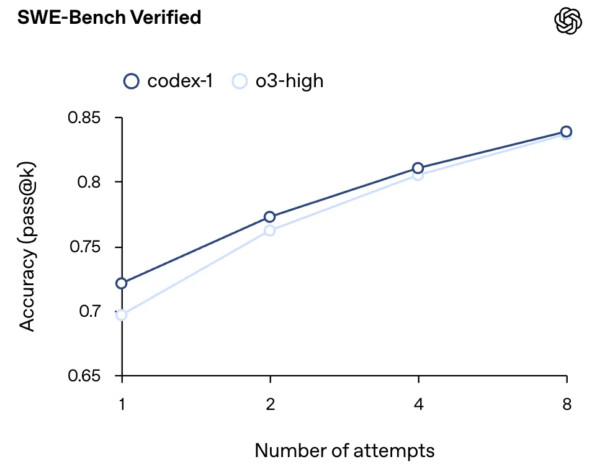 OpenAI представила Codex - агента по разработке программного обеспечения внутри ChatGPT