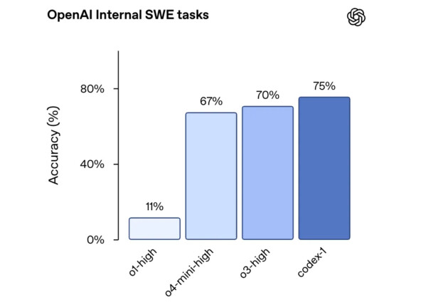 OpenAI представила Codex - агента по разработке программного обеспечения внутри ChatGPT