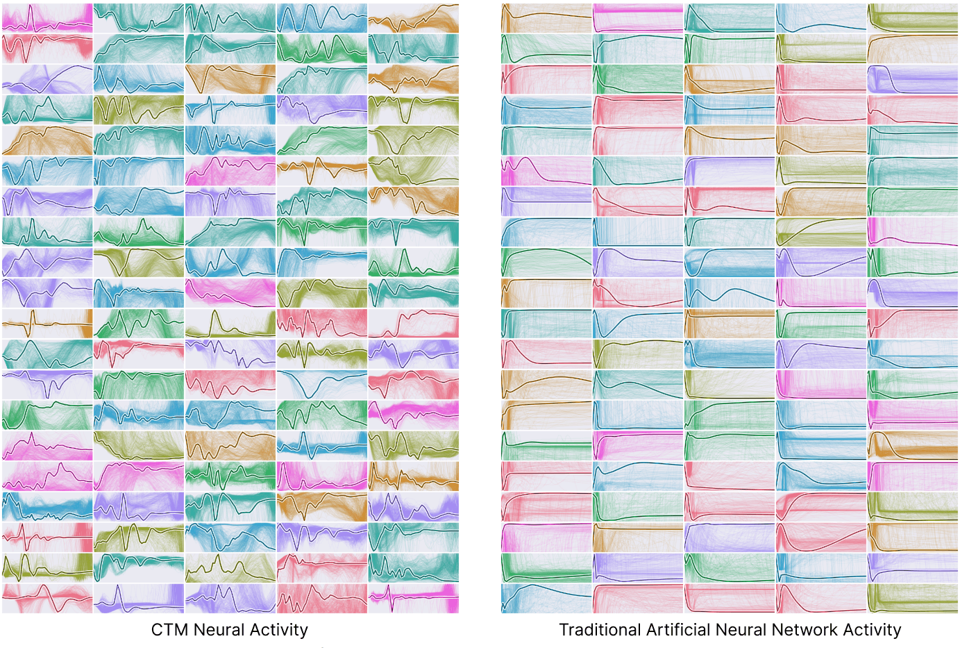  Нейроны LSTM демонстрируют простое, быстро стабилизирующееся поведение. В отличие от них, нейроны CTM демонстрируют более разнообразную и динамичную активность с течением времени.   