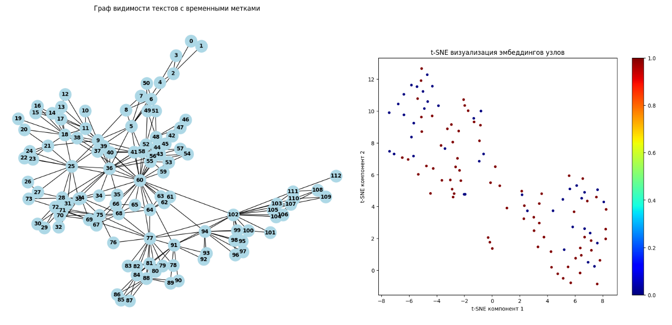 Граф текстов, имеющих временные метки (а), и визуализация эмбеддингов узлов этого графа (б)