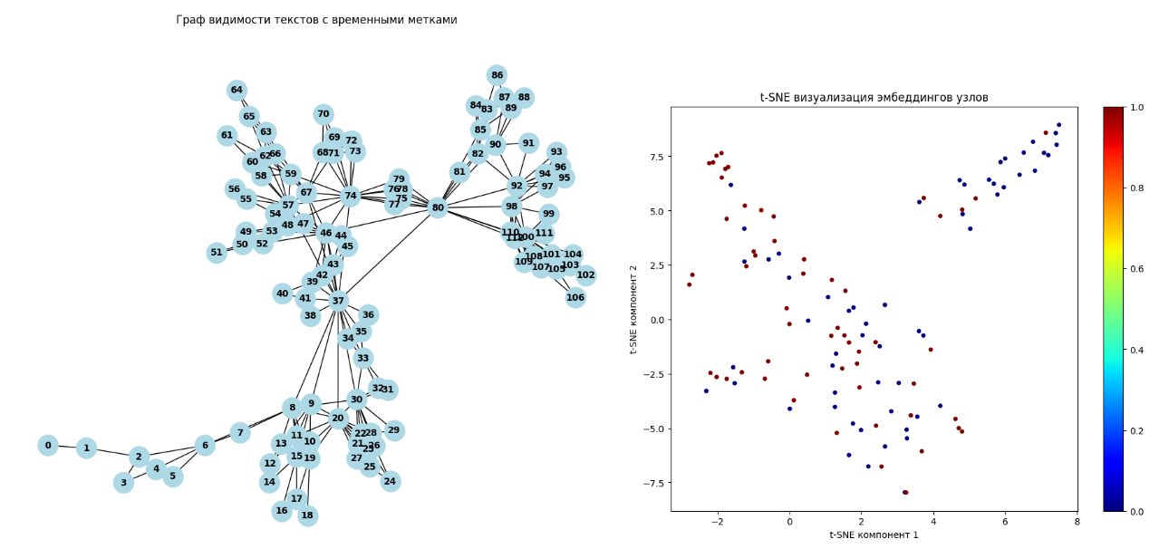 Граф текстов, имеющих временные метки (а), и визуализация эмбеддингов узлов этого графа (б). Значительно увеличена генерация.