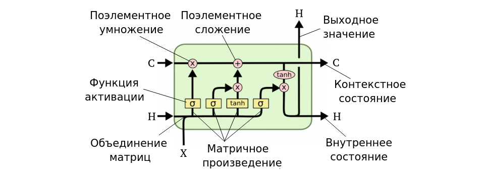Внутреннее устройство слоя LSTM