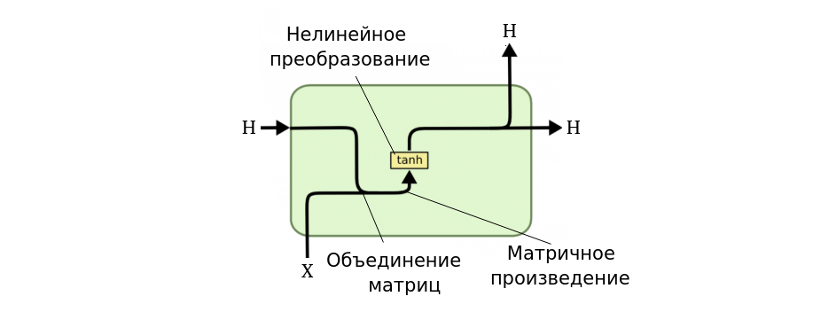 Внутреннее устройство классического слоя RNN. Источник