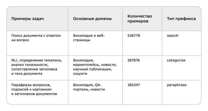 Примеры задач и доменов, количество примеров в contrastive fine-tuning датасете
