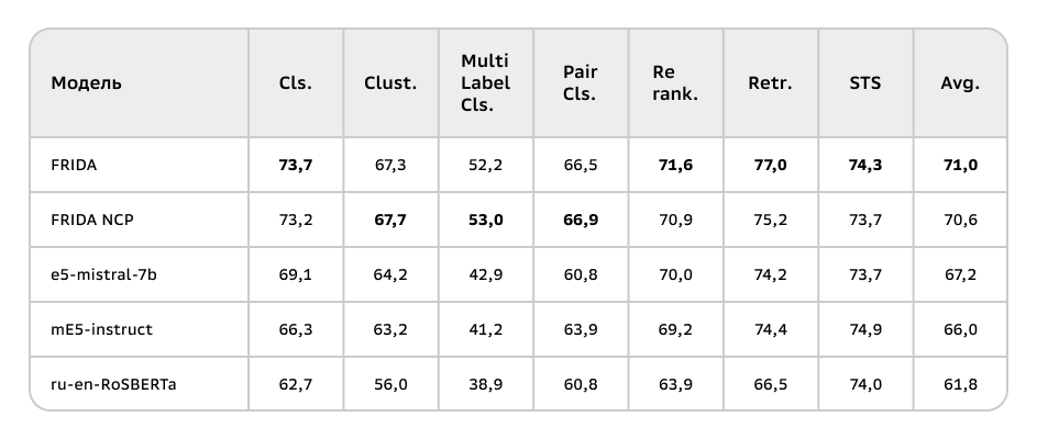 Результаты на ruMTEB. Средний результат рассчитывается по отдельным задачам. FRIDA NCP  — модель без контрастивного предобучения