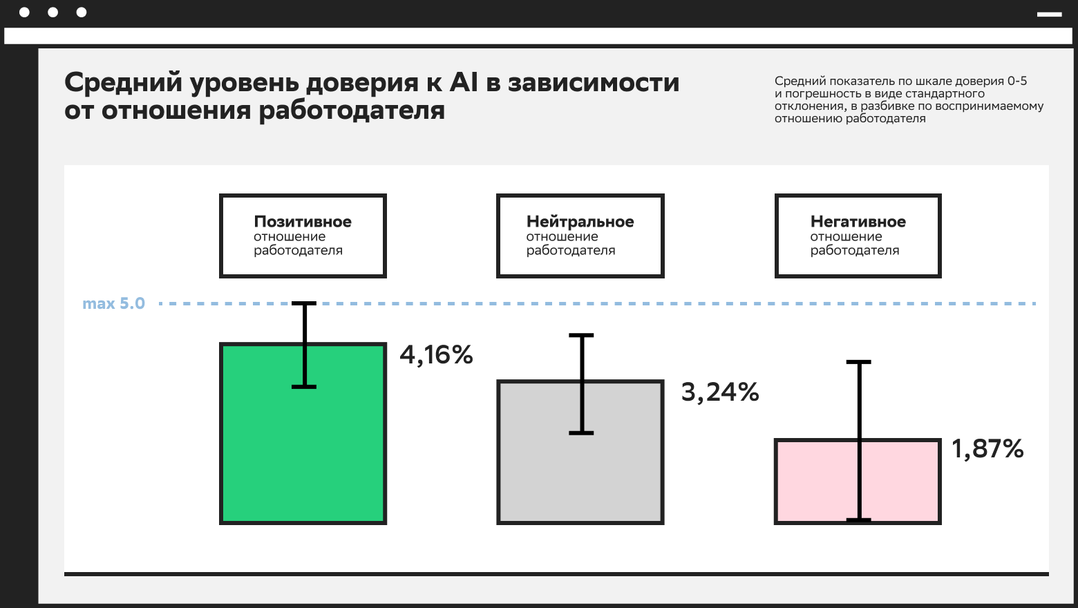 Уровень доверия специалистов к AI также зависит от отношения работодателя  