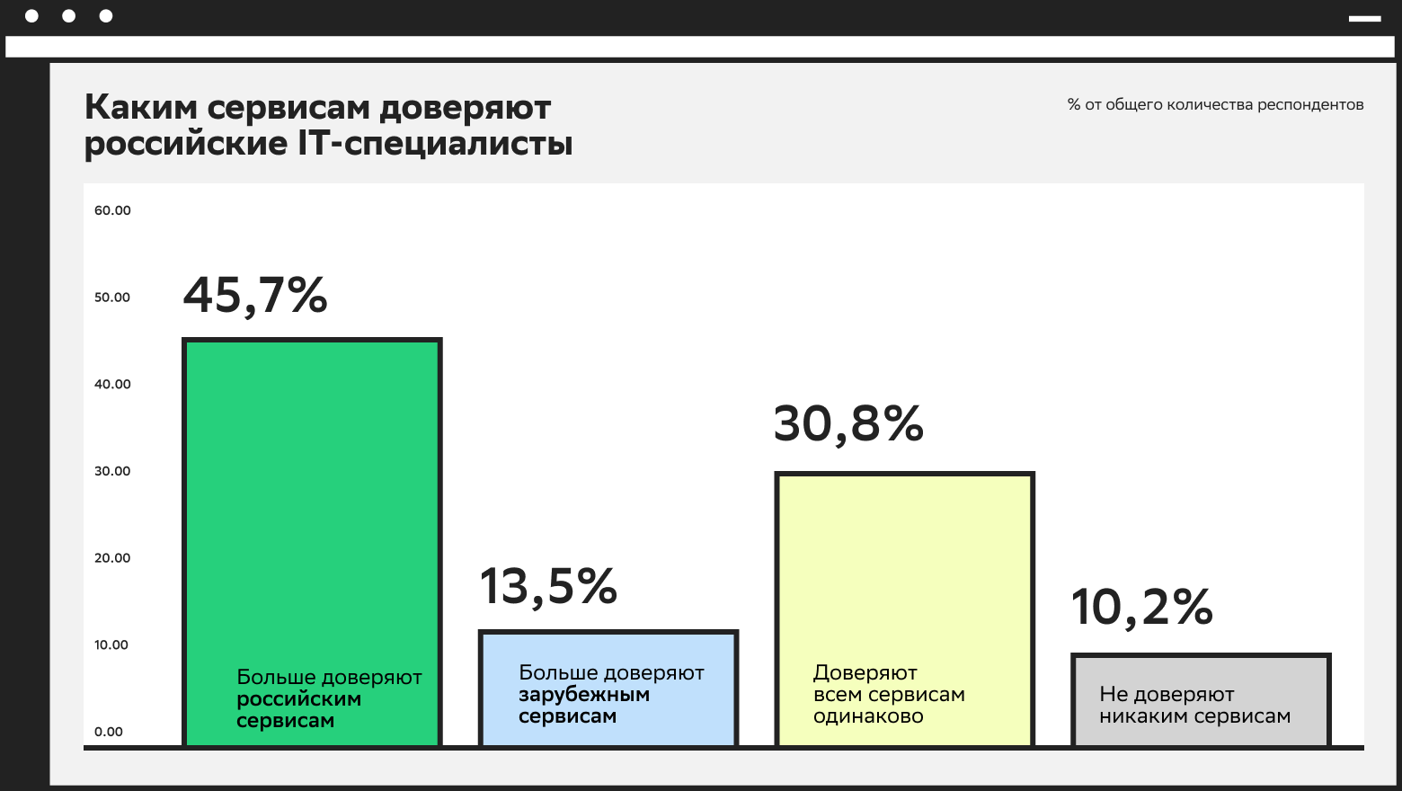 Каким AI-сервисам больше доверяют российские IT-специалисты   