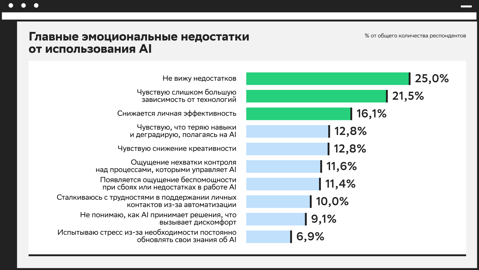  Главные эмоциональные недостатки от использования AI по мнению респондентов  