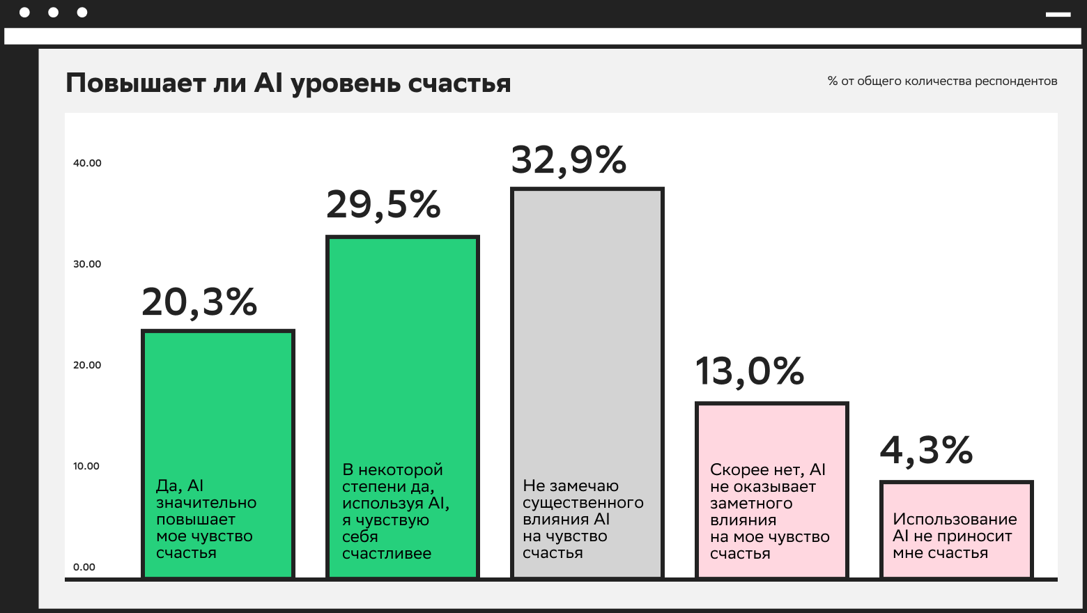 Ответы респондентов на вопрос, повышает ли AI уровень счастья  