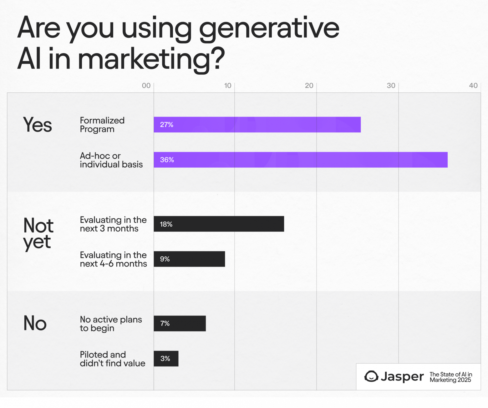 Гистограмма, показывающая, используют ли организации генеративный AI в своем маркетинге