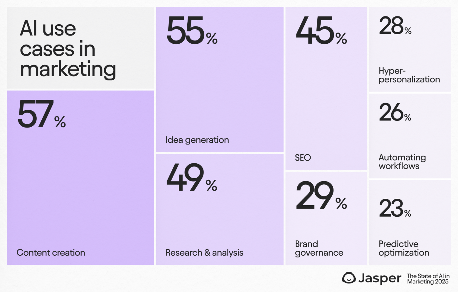 Диаграмма, показывающая различные сценарии использования AI в маркетинговых организациях