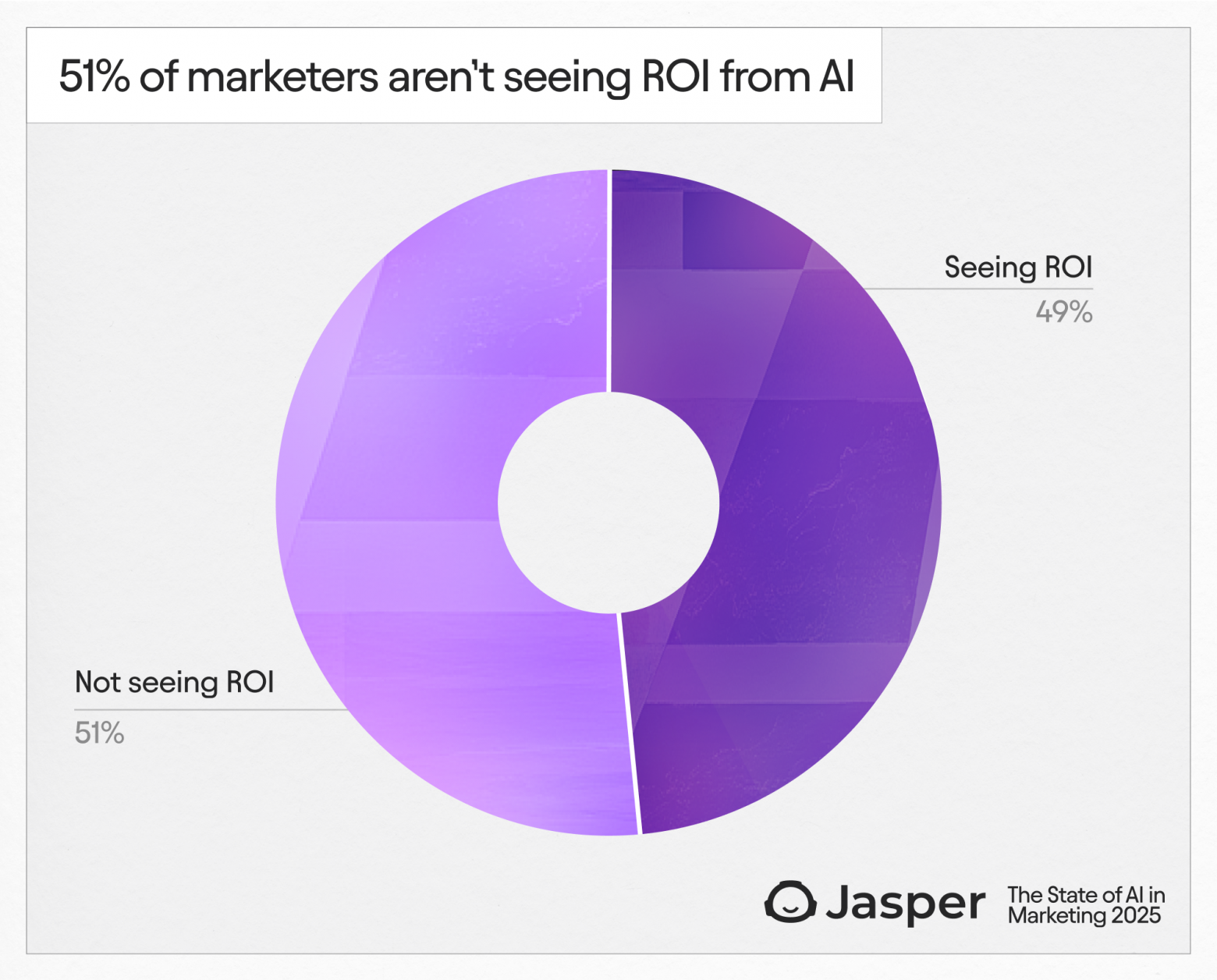 Круговая диаграмма, показывающая, видят ли маркетологи ROI от использования AI
