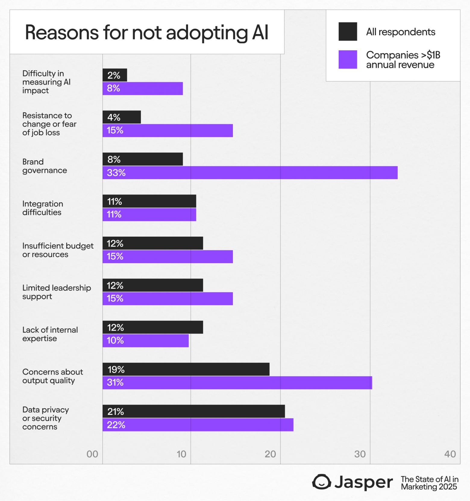 Гистограмма, показывающая причины, по которым маркетологи не внедряют AI