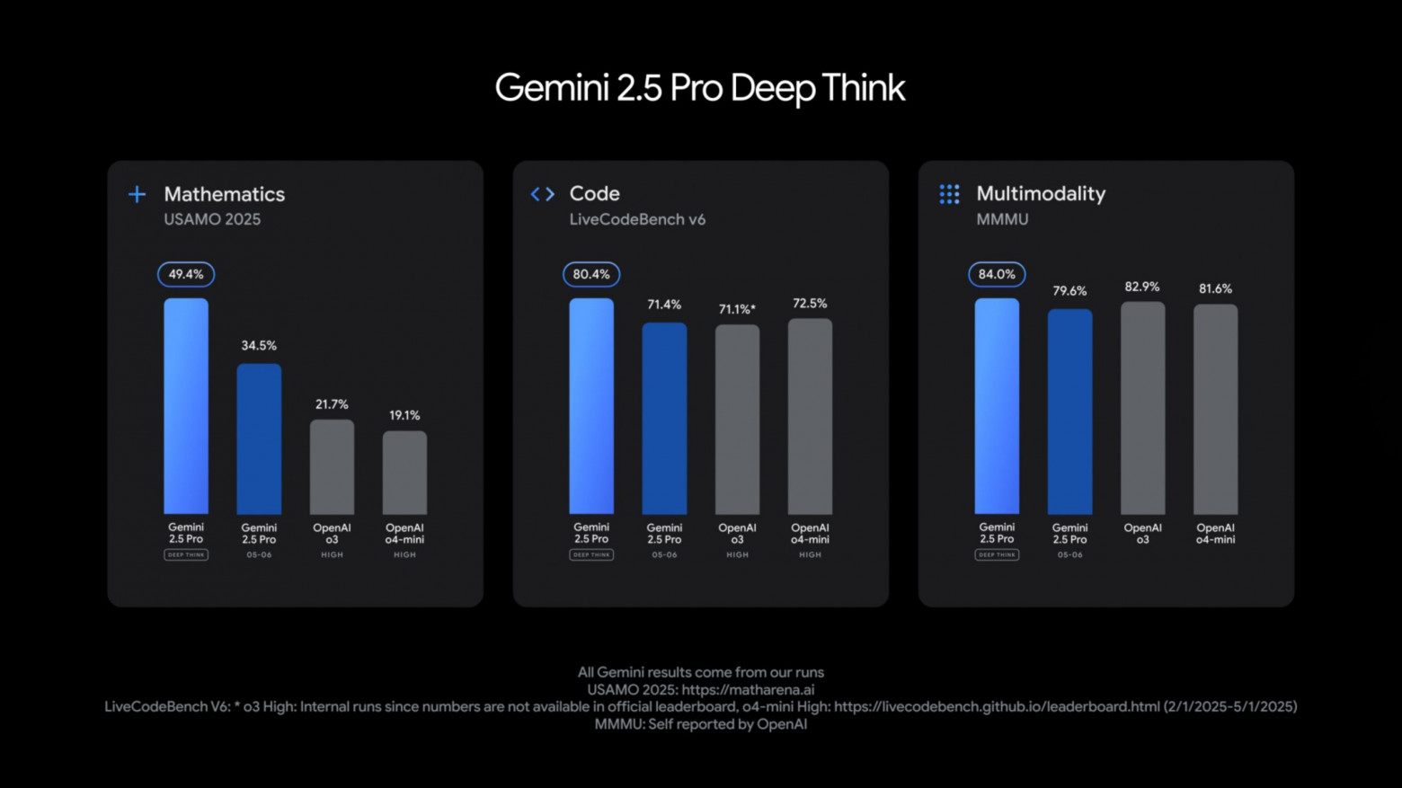 Новый режим «Deep Think» в Gemini 2.5 Pro разработан для того, чтобы превзойти модель OpenAI o3 в задачах по математике, программированию и мультимодальным задачам. Новый режим «Deep Think» в Gemini 2.5 Pro разработан для того, чтобы превзойти модель OpenAI o3 в задачах по математике, программированию и мультимодальным задачам.