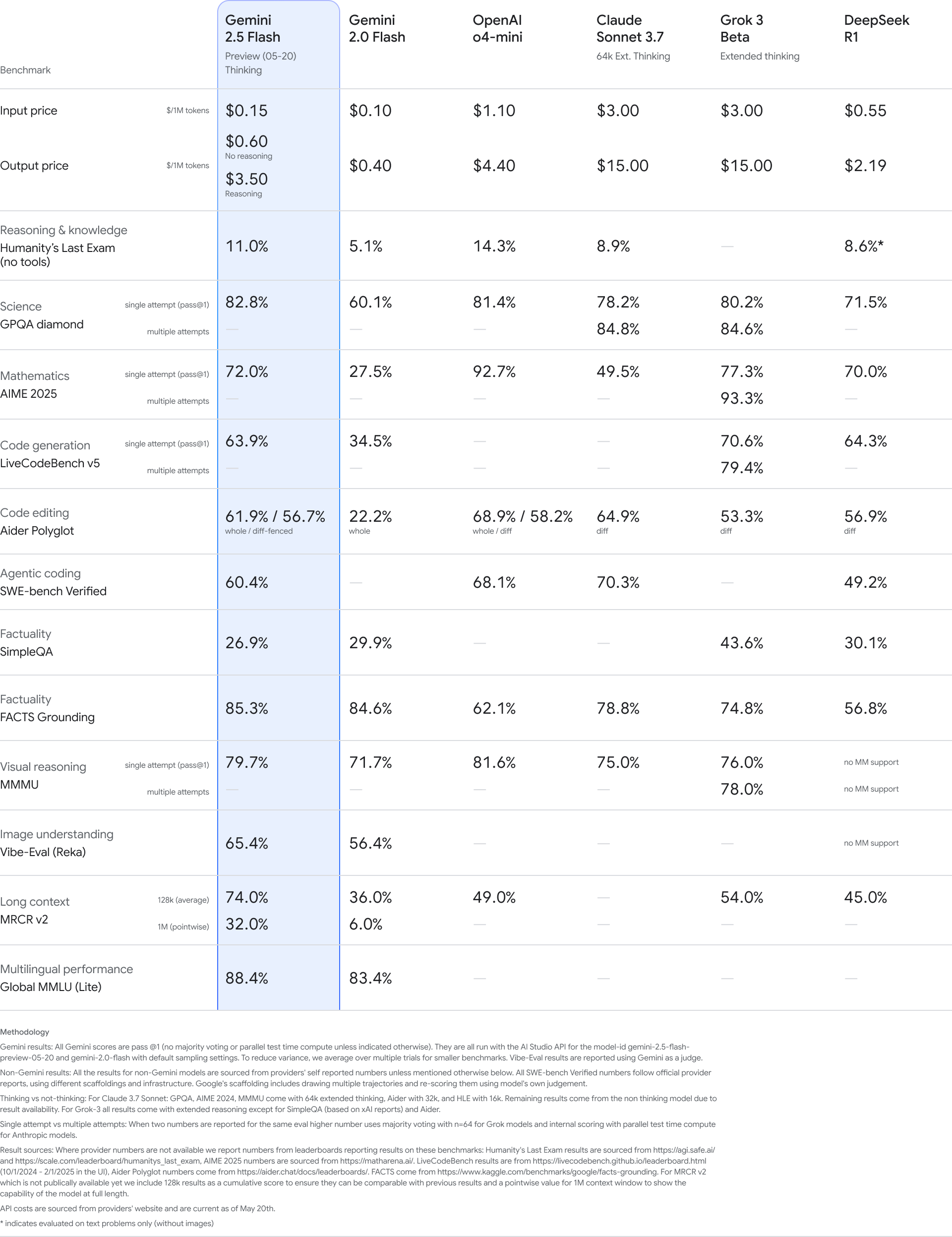 Обновленная модель Gemini 2.5 Flash обеспечивает более высокую производительность при меньшем использовании токенов, сообщает Google.