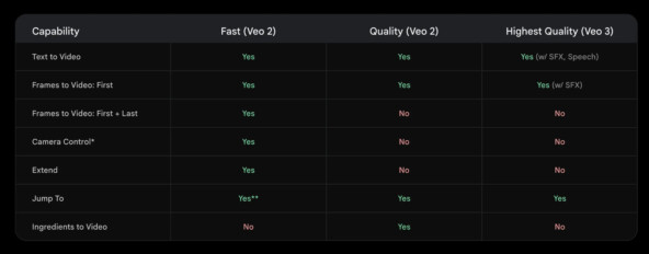 Google представила ИИ-генератор видео Veo 3