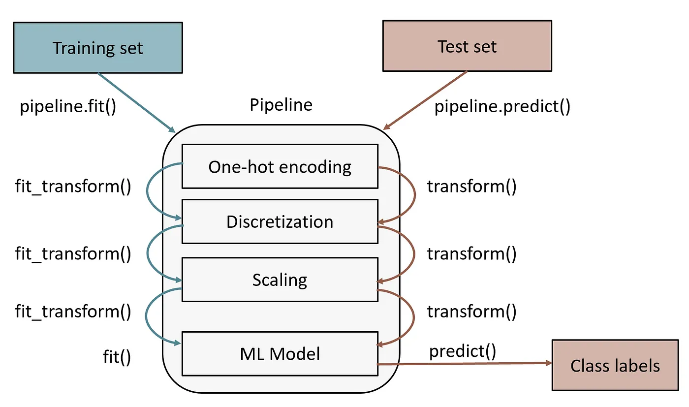 Пайплайн в библиотеке scikit-learn. Источник