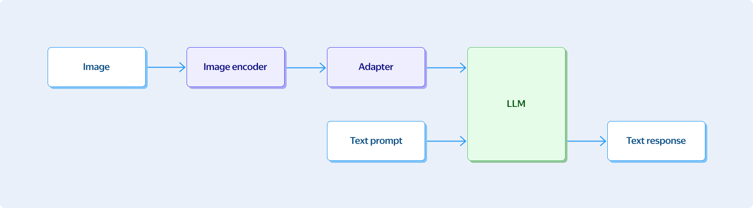 Упрощенная схема работы VLM [источник]  