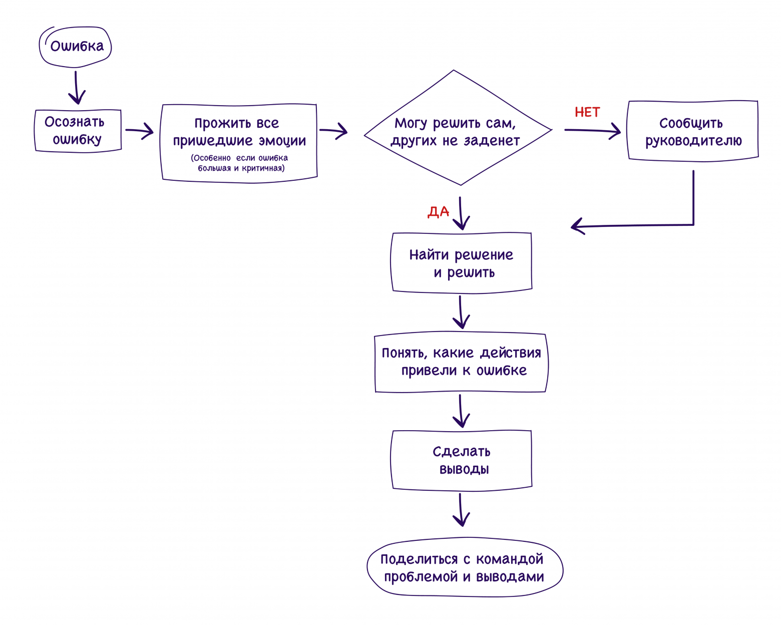 Инженерный подход к культуре ошибок: формируем здоровое отношение к провалам - 5 Инженерный подход к культуре ошибок: формируем здоровое отношение к провалам - 5