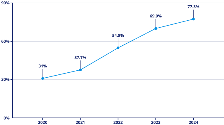 Процент электромобилей от общего числа транспортных средств в Китае  