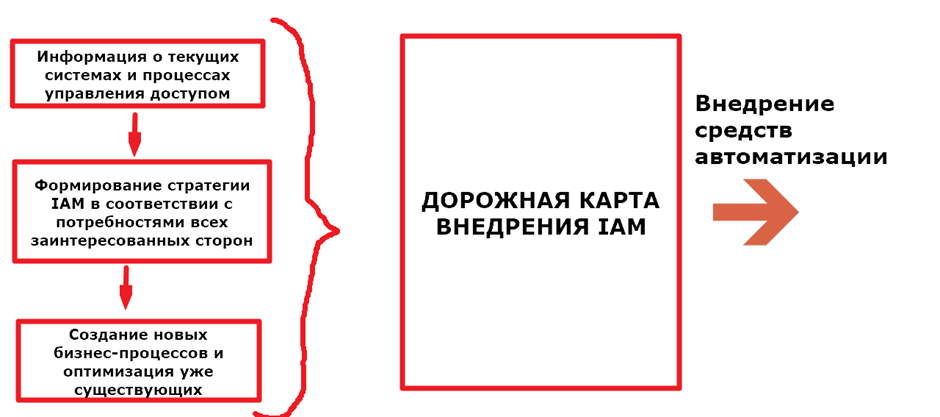 Схема построения дорожной карты