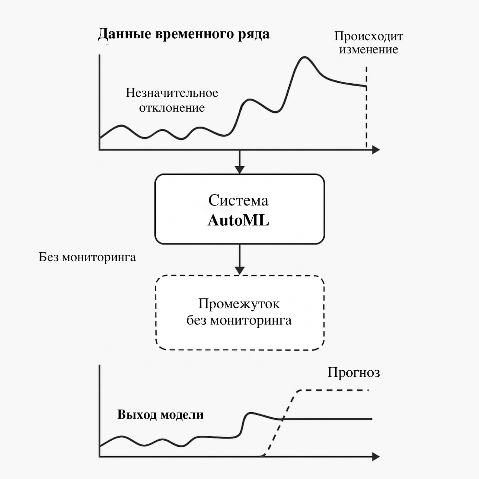 Пробелы в мониторинге AutoML‑систем (Изображение автора) / Перевод