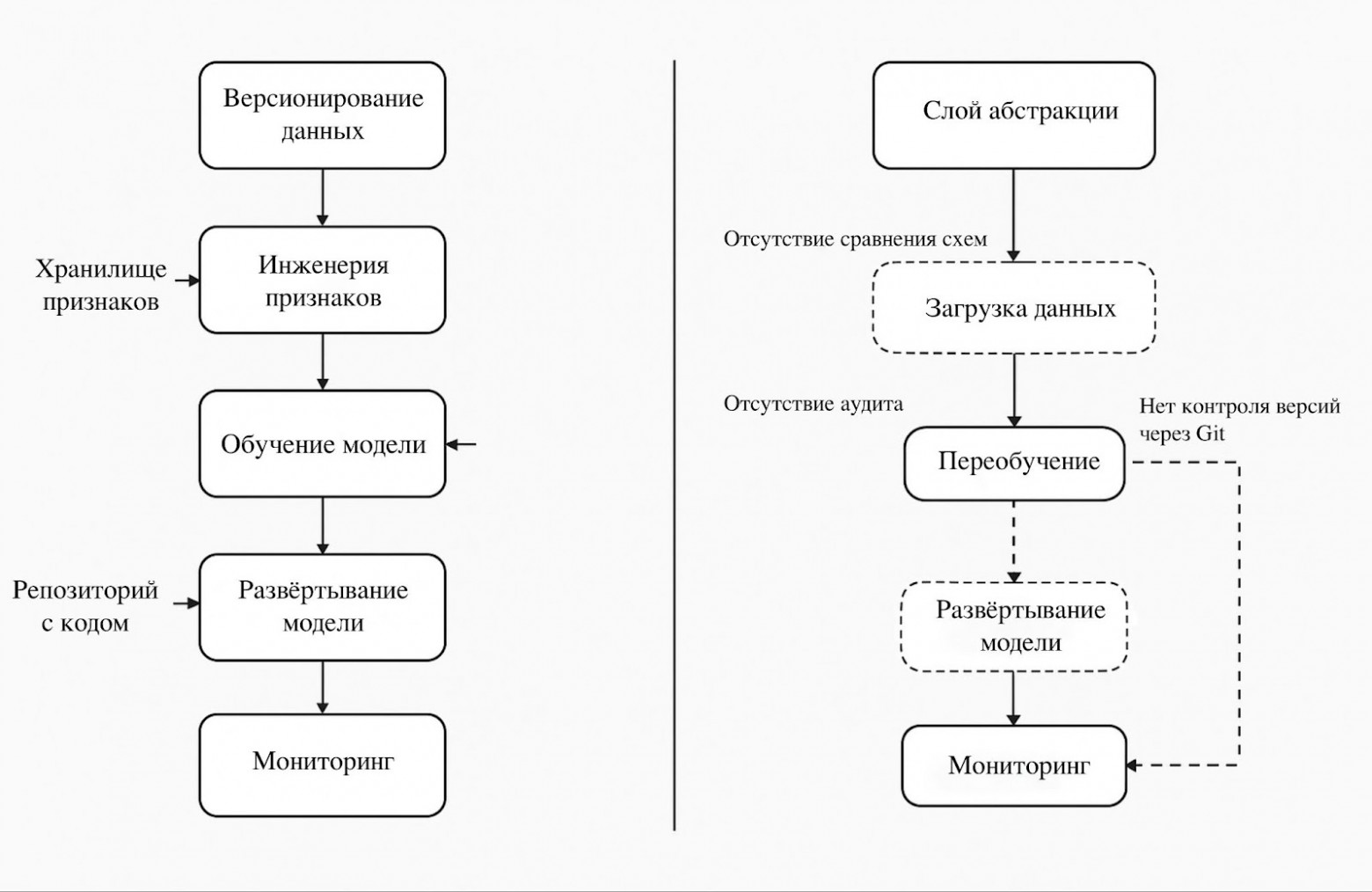 AutoML против ручных ML‑пайплайнов (Изображение автора) / Перевод