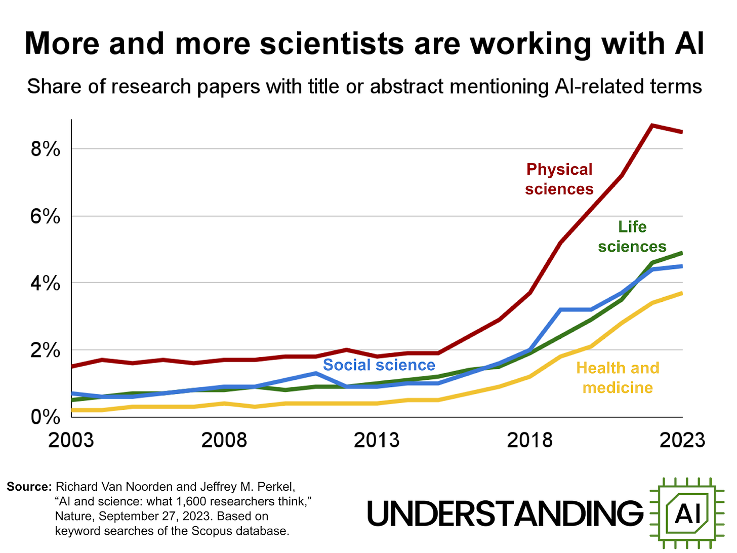 График роста внедрения ИИ в научные исследования