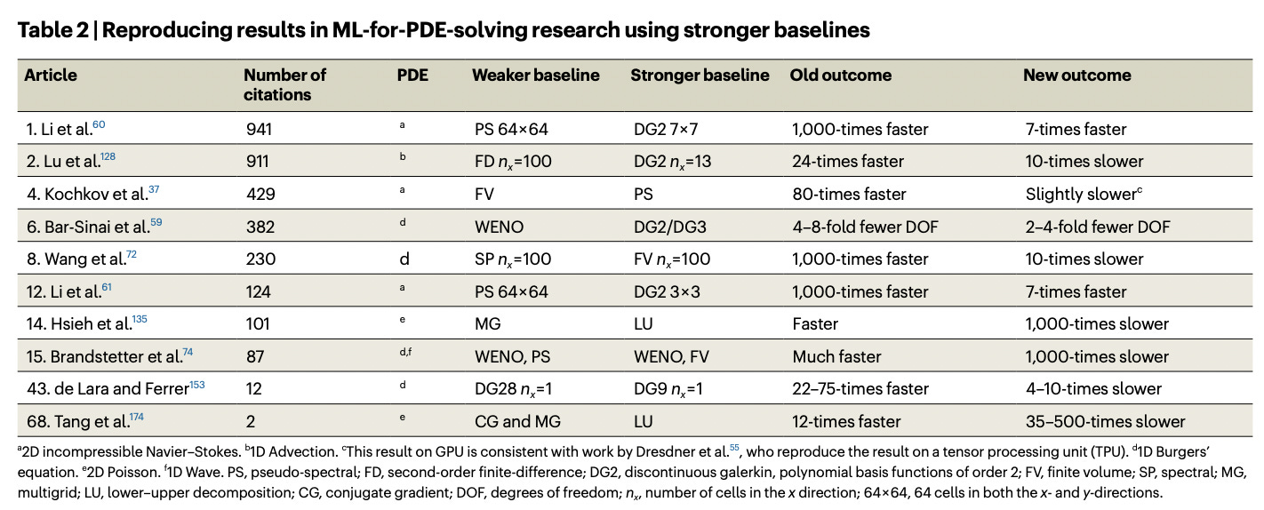 Когда методы ИИ для решения PDE сравнивали с сильными базовыми показателями, любое узко определённое преимущество ИИ обычно исчезало.