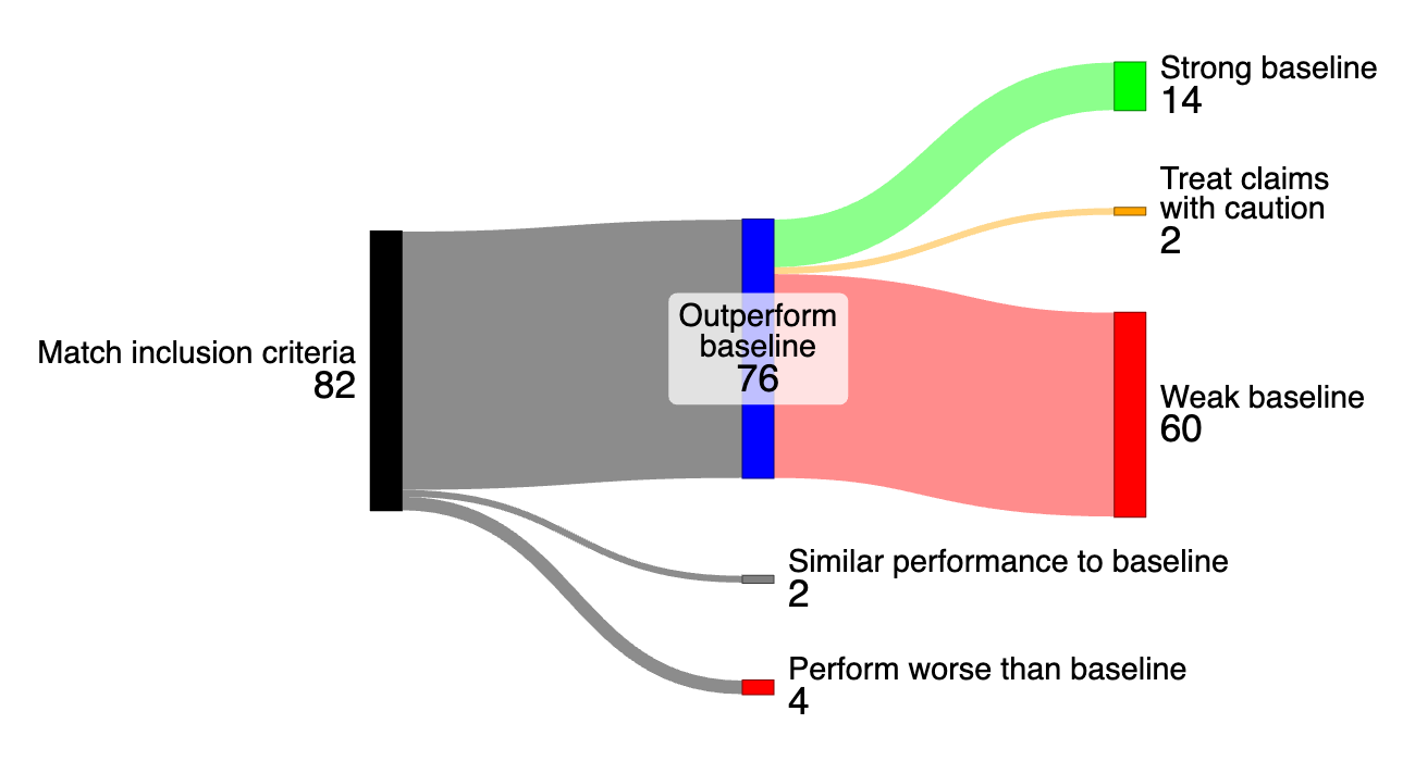 Результаты систематического обзора исследований, сравнивающих методы ИИ для решения PDE из механики жидкостей со стандартными численными методами. Очень мало работ сообщали об отрицательных результатах, в то время как те, которые сообщали о положительных результатах, в основном сравнивались со слабыми базовыми показателями.
