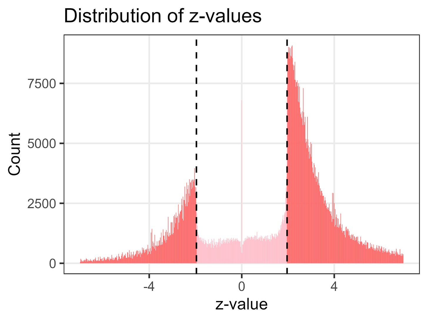 Распределение более 1 миллиона z-значений из медицинских исследований. Отрицательные результаты — те, у которых z-значения находятся между -1,96 и 1,96 — в основном отсутствуют. (Диаграмма Adrian Barnett и David Borg, на основе данных Erik W. van Zwet и Eric A. Cator.)