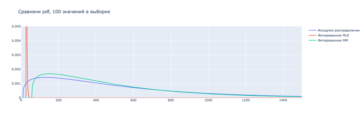 С одной стороны, MLE у нас дал просто некорректные результаты, и этого можно не заметить, если что-то массово тестировать. С другой стороны, MM обучился на имеющейся выборке, из-за чего завысил p-value. Он сравнивал выборку не с распределением с исходными параметрами, а с теми, которые лучше подходят к полученной выборке, тем самым максимизируя p-value