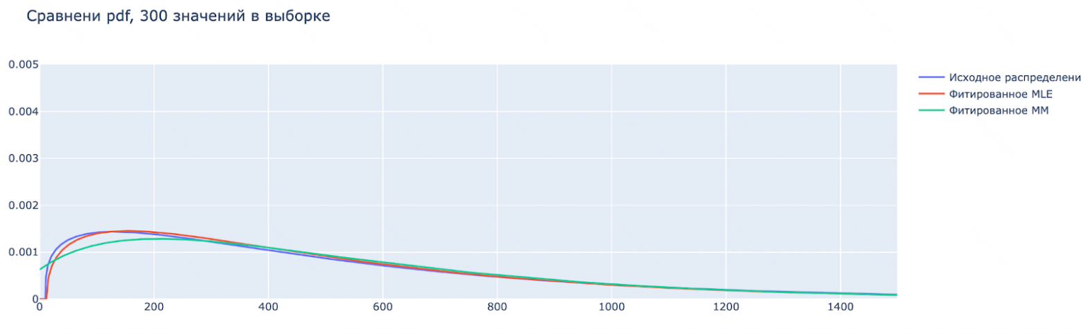 Что у меня за распределение - 11