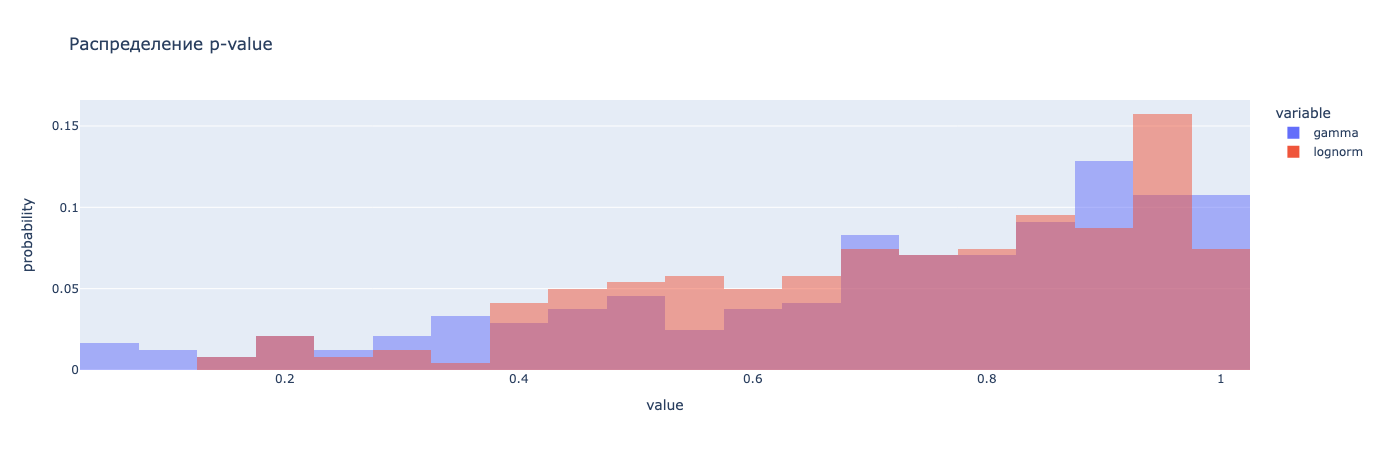 Что у меня за распределение - 28