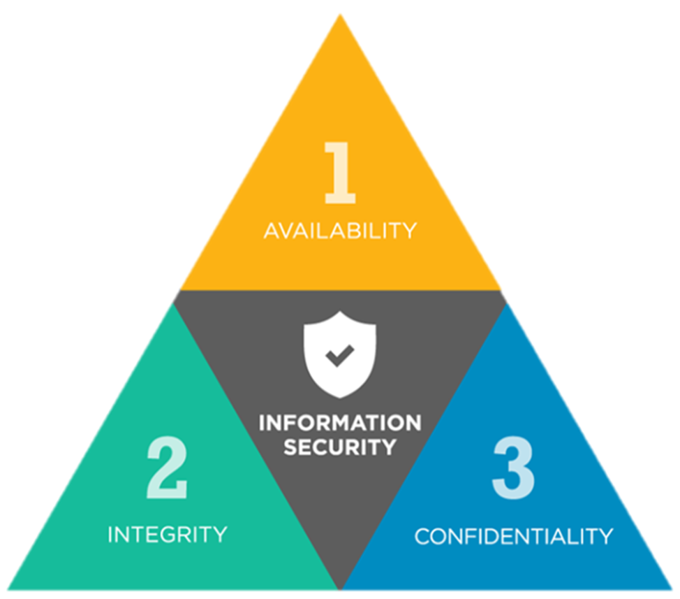  Треугольник информационной безопасности (CIA-триада).  