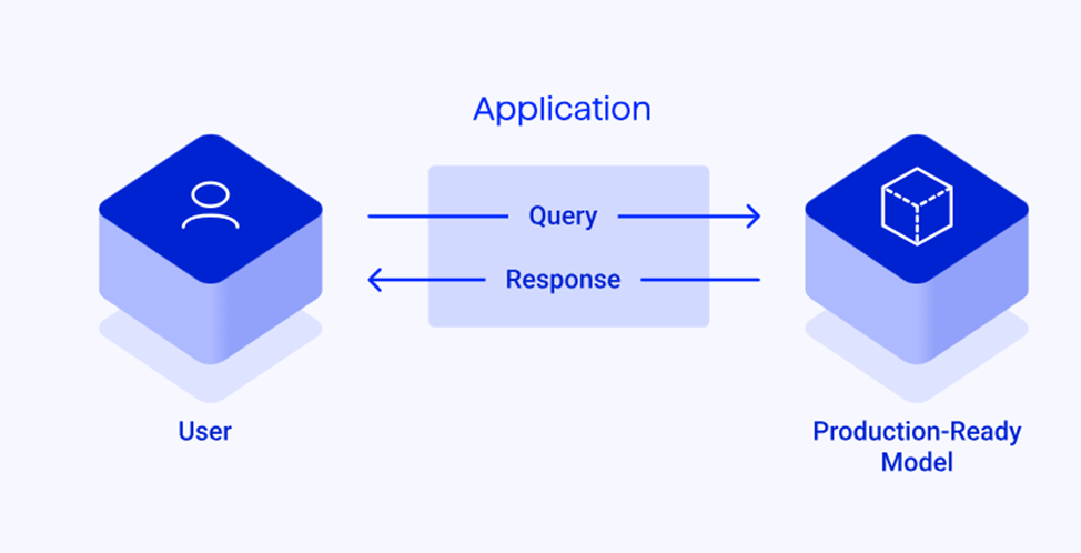  Упрощённая схема взаимодействия пользователя с продуктивной (production-ready) моделью ИИ через приложение. 