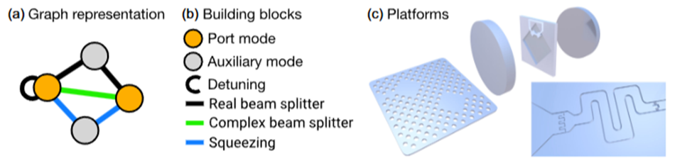 Графовое представление устройств и сами устройства которые можно описать при помощи графа
