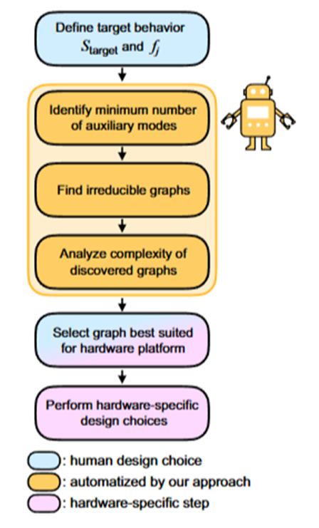 Полный алгоритм процесса проектирования оптических систем с помощью ИИ